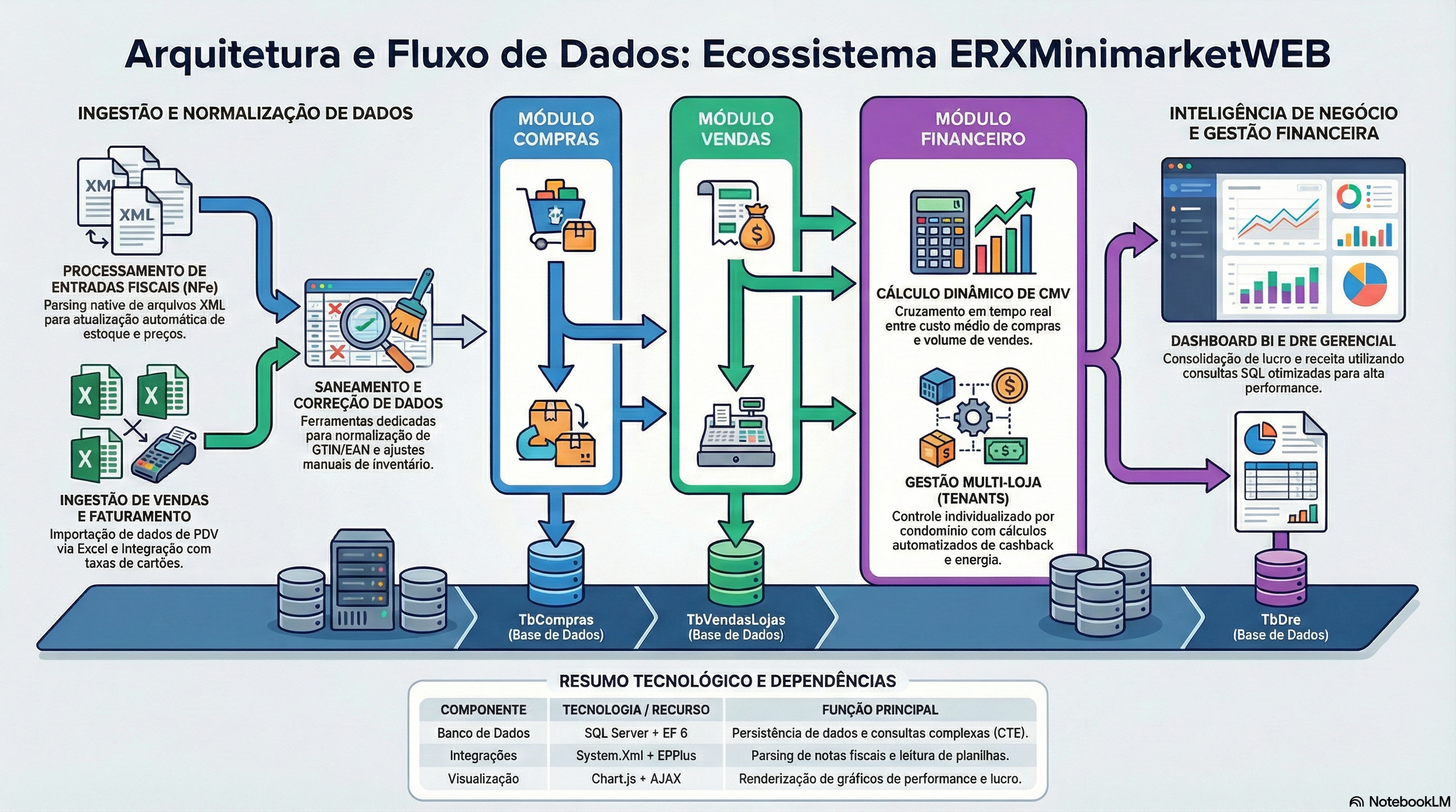 Fluxo de Dados Completo